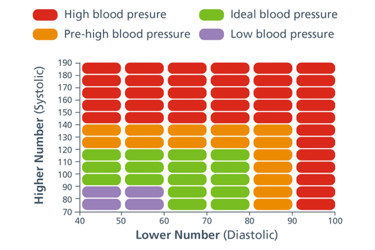 blood pressure chart